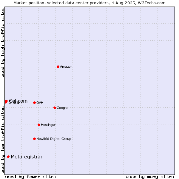 Market position of Metaregistrar vs. Cellcom vs. Elisa