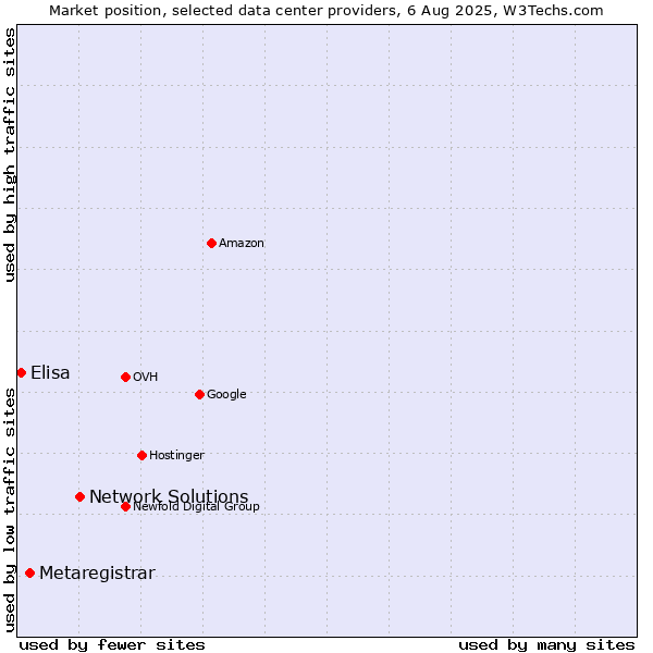 Market position of Network Solutions vs. Metaregistrar vs. Elisa