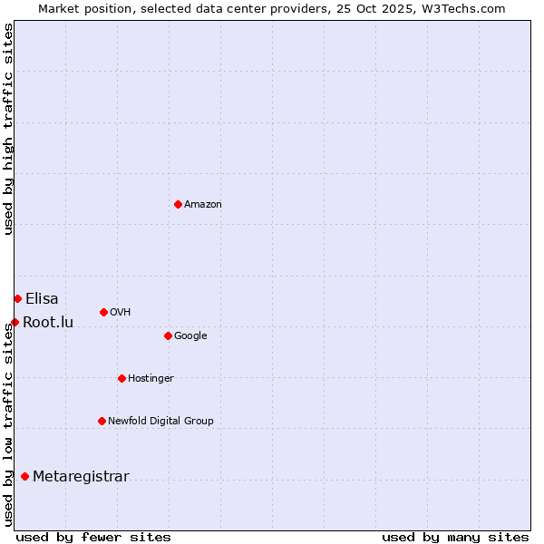 Market position of Metaregistrar vs. Elisa vs. Root.lu