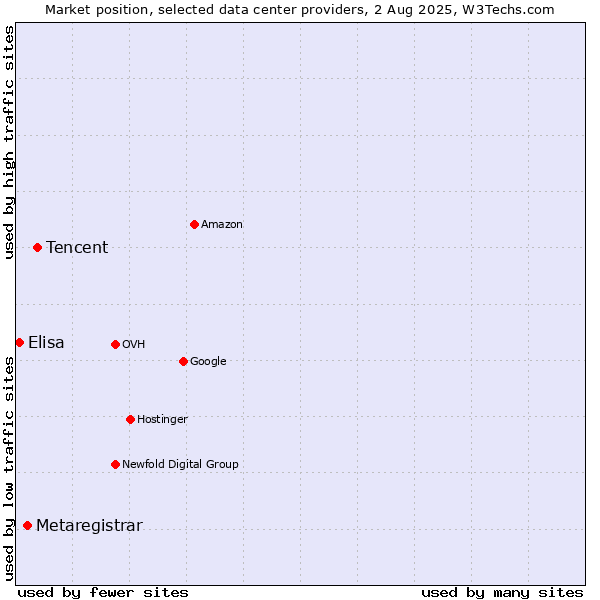 Market position of Tencent vs. Metaregistrar vs. Elisa