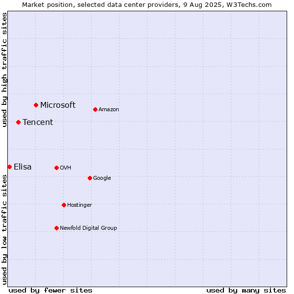 Market position of Microsoft vs. Tencent vs. Elisa