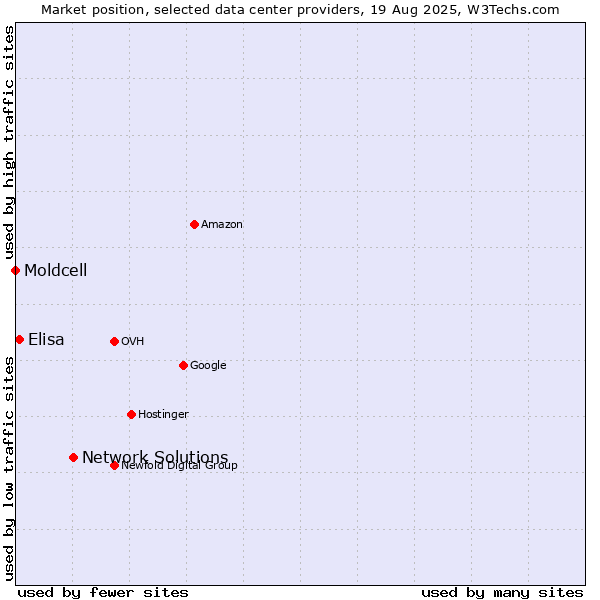 Market position of Network Solutions vs. Elisa vs. Moldcell