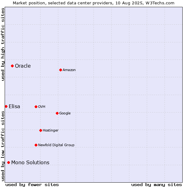 Market position of Oracle vs. Mono Solutions vs. Elisa