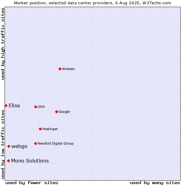 Market position of webgo vs. Mono Solutions vs. Elisa
