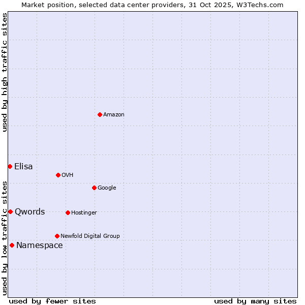 Market position of Qwords vs. Elisa vs. Namespace