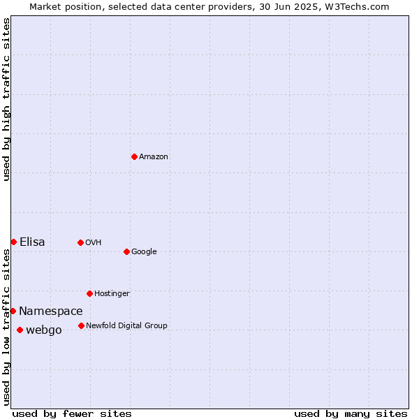 Market position of webgo vs. Elisa vs. Namespace