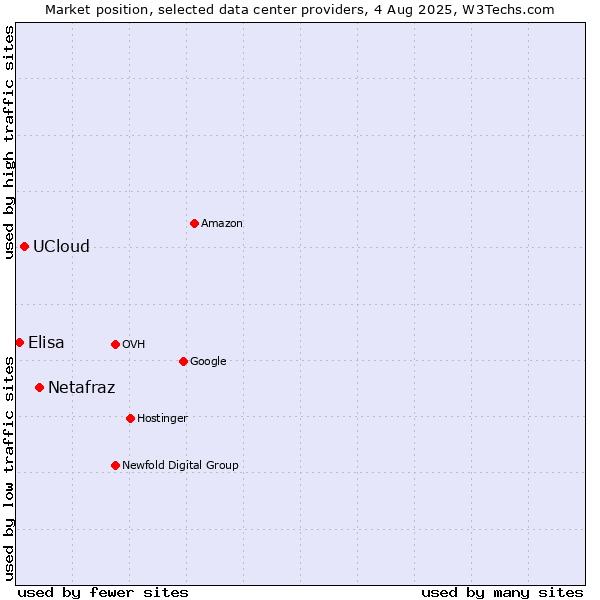 Market position of Netafraz vs. UCloud vs. Elisa