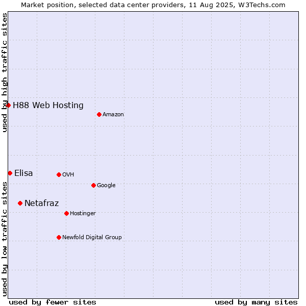 Market position of Netafraz vs. Elisa vs. H88 Web Hosting