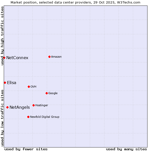 Market position of NetAngels vs. Elisa vs. NetConnex