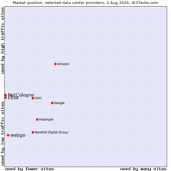 Market position of webgo vs. Elisa vs. NetCologne
