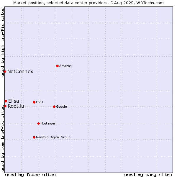 Market position of Elisa vs. Root.lu vs. NetConnex