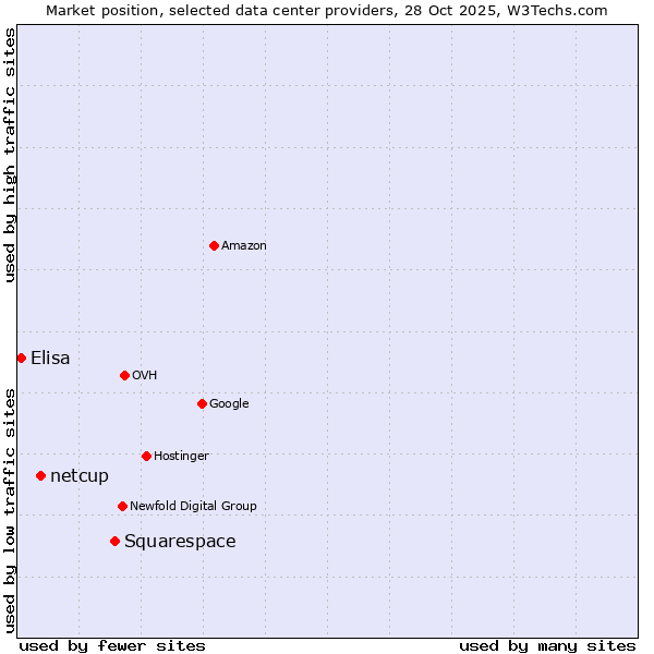 Market position of Squarespace vs. netcup vs. Elisa