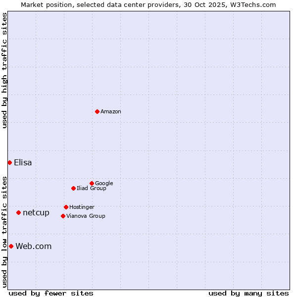 Market position of netcup vs. Web.com vs. Elisa