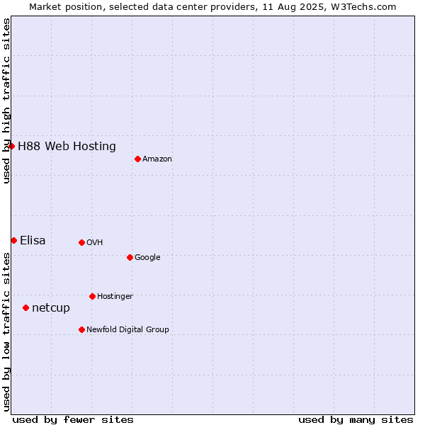 Market position of netcup vs. Elisa vs. H88 Web Hosting