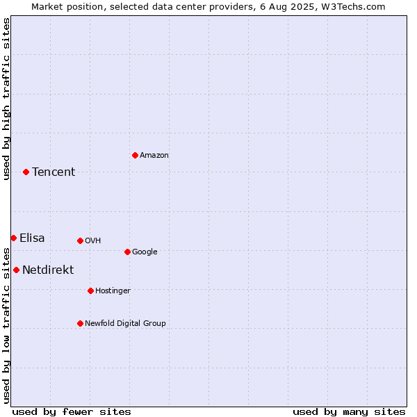 Market position of Tencent vs. Netdirekt vs. Elisa