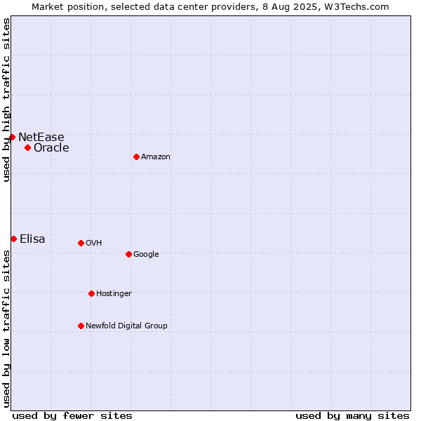 Market position of Oracle vs. Elisa vs. NetEase