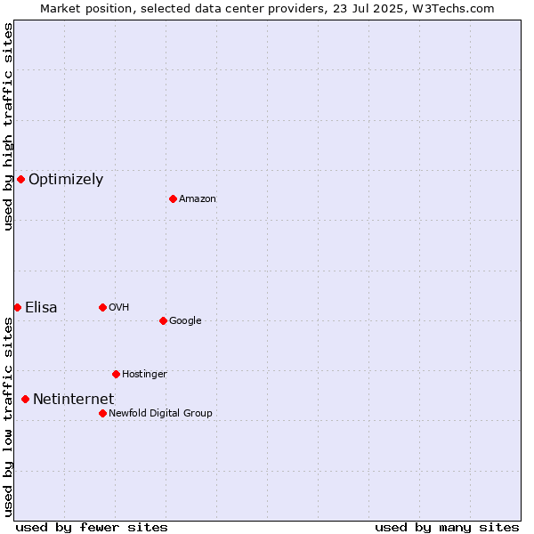 Market position of Netinternet vs. Optimizely vs. Elisa