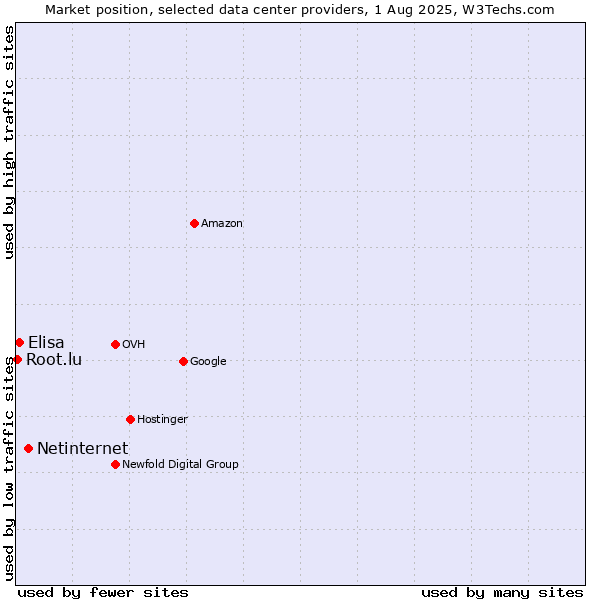 Market position of Netinternet vs. Elisa vs. Root.lu