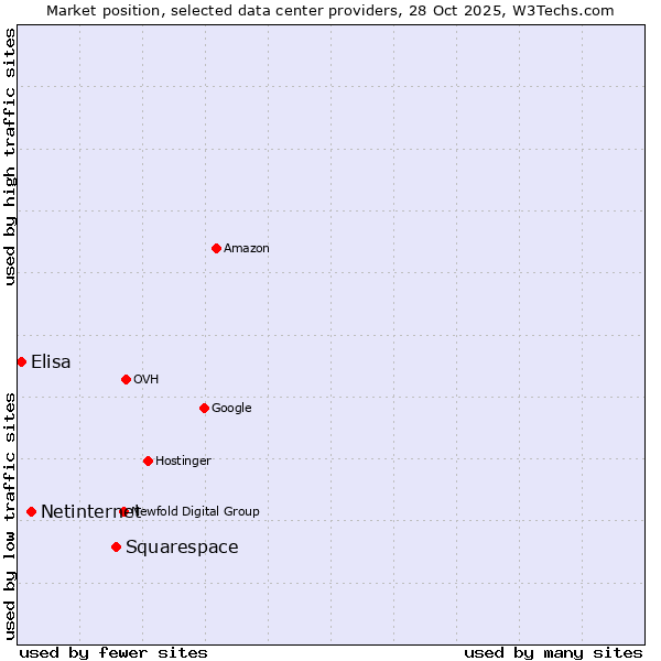 Market position of Squarespace vs. Netinternet vs. Elisa
