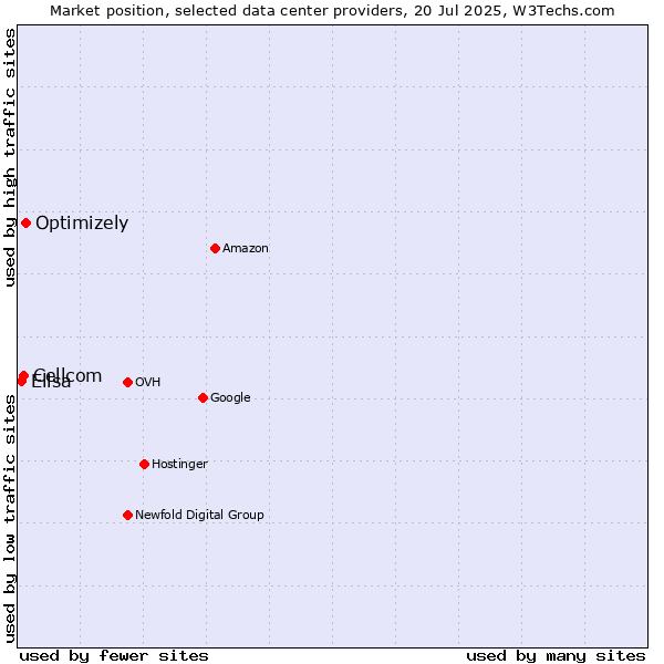 Market position of Optimizely vs. Cellcom vs. Elisa