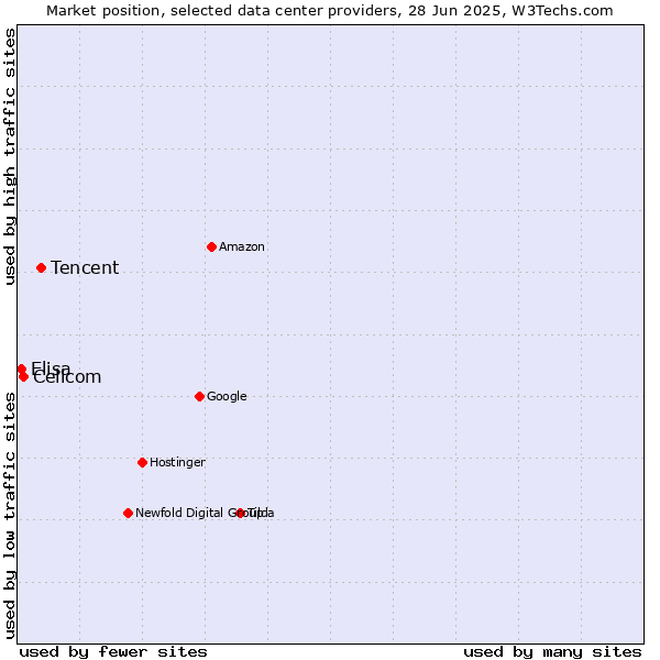 Market position of Tencent vs. Cellcom vs. Elisa