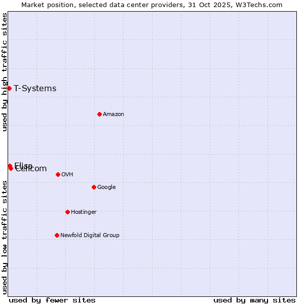 Market position of Cellcom vs. Elisa vs. T-Systems