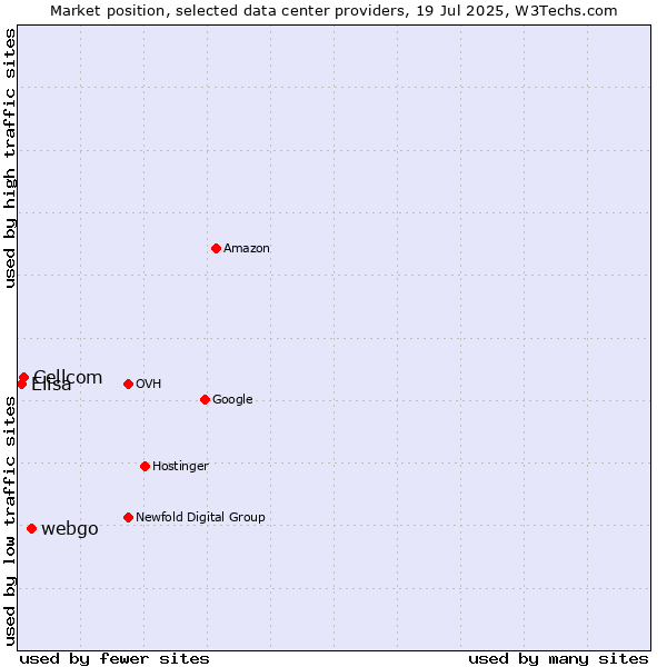 Market position of webgo vs. Cellcom vs. Elisa