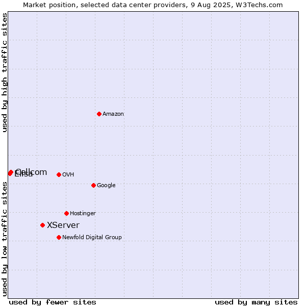 Market position of XServer vs. Cellcom vs. Elisa