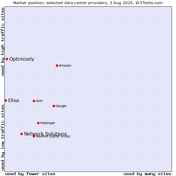 Market position of Network Solutions vs. Optimizely vs. Elisa