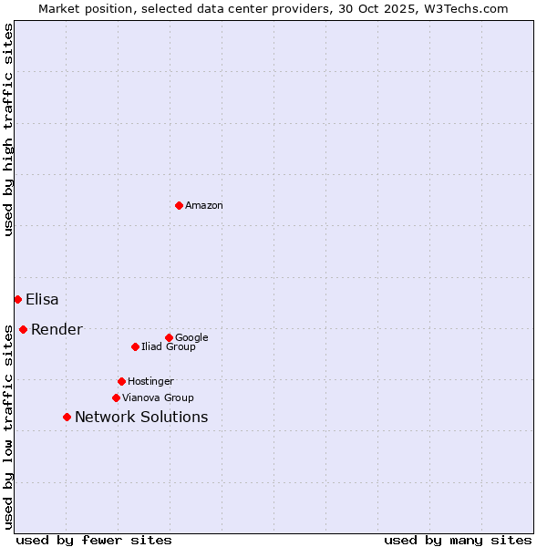 Market position of Network Solutions vs. Render vs. Elisa