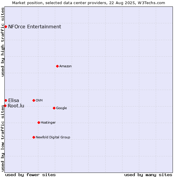 Market position of Elisa vs. NFOrce Entertainment vs. Root.lu