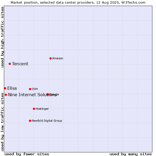 Market position of Tencent vs. Nine Internet Solutions vs. Elisa