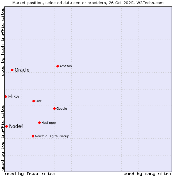 Market position of Oracle vs. Node4 vs. Elisa