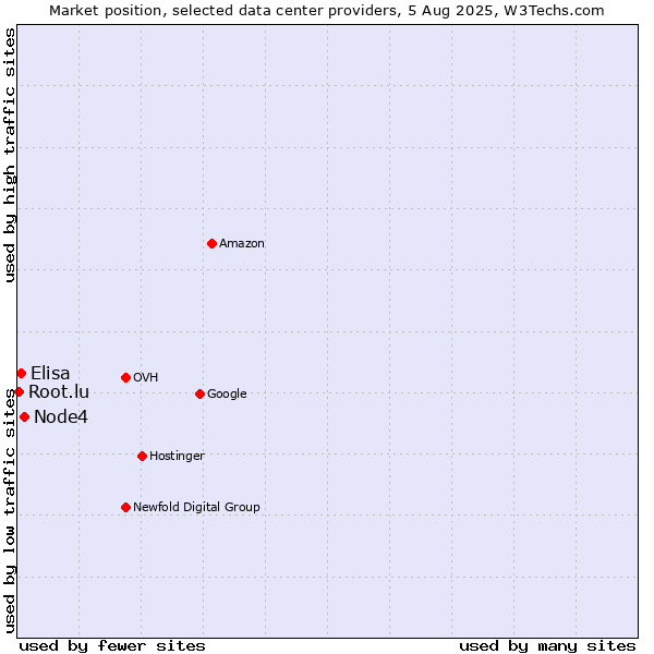 Market position of Node4 vs. Elisa vs. Root.lu