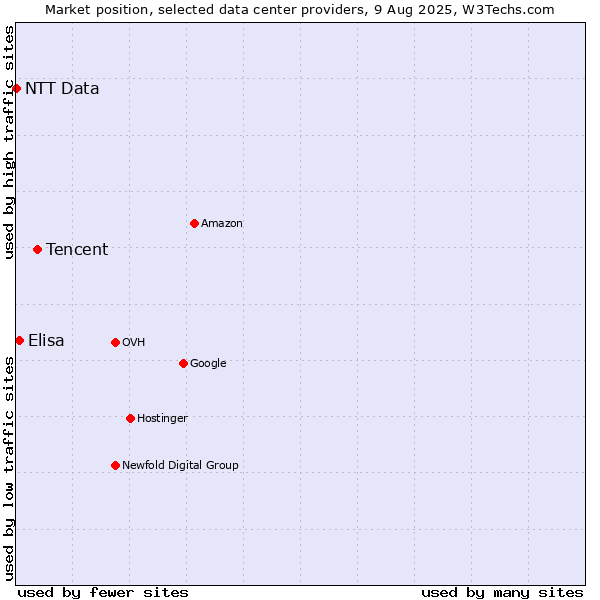 Market position of Tencent vs. Elisa vs. NTT Data