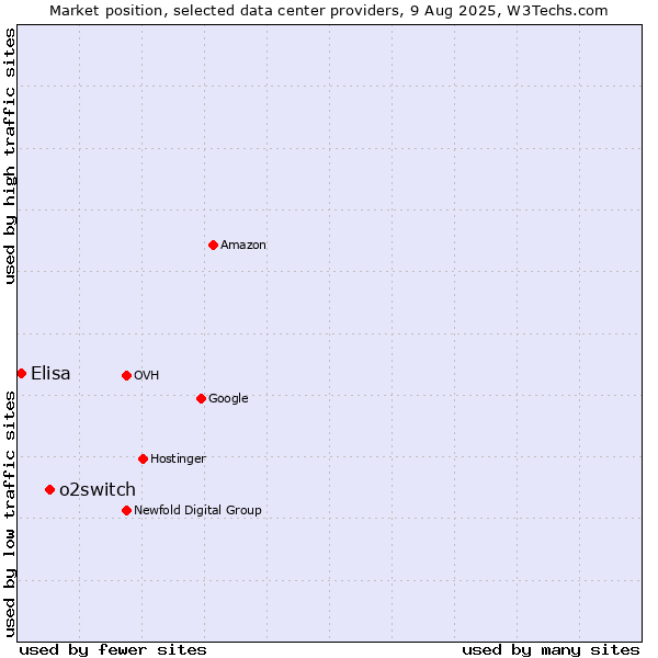 Market position of o2switch vs. Elisa