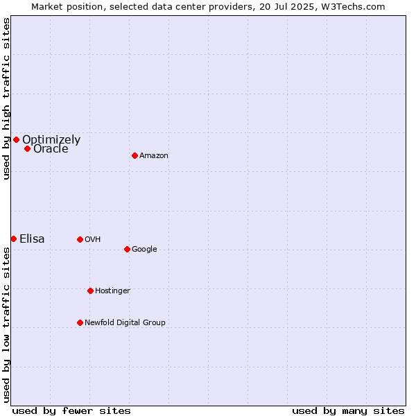 Market position of Oracle vs. Optimizely vs. Elisa