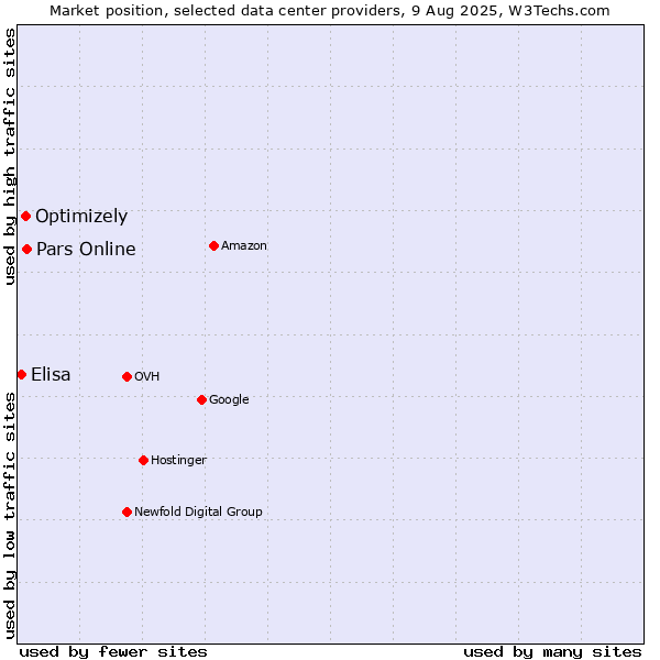 Market position of Pars Online vs. Optimizely vs. Elisa