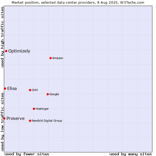Market position of Optimizely vs. Elisa vs. Proserve