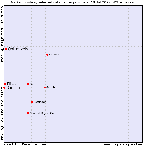 Market position of Optimizely vs. Elisa vs. Root.lu