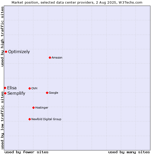Market position of Optimizely vs. Semplify vs. Elisa