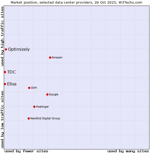 Market position of Optimizely vs. TDC vs. Elisa