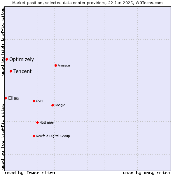 Market position of Tencent vs. Optimizely vs. Elisa
