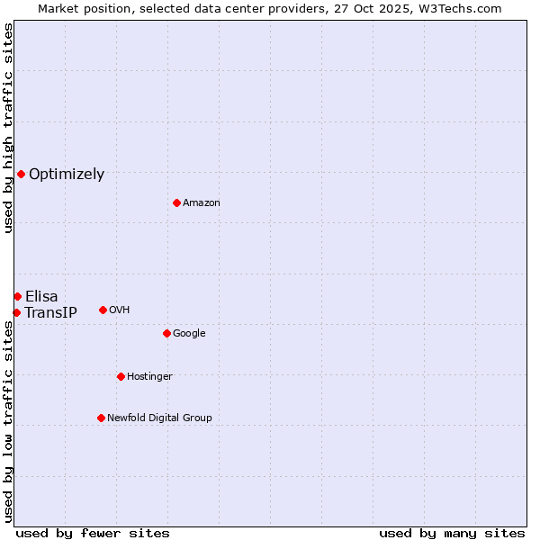 Market position of Optimizely vs. Elisa vs. TransIP
