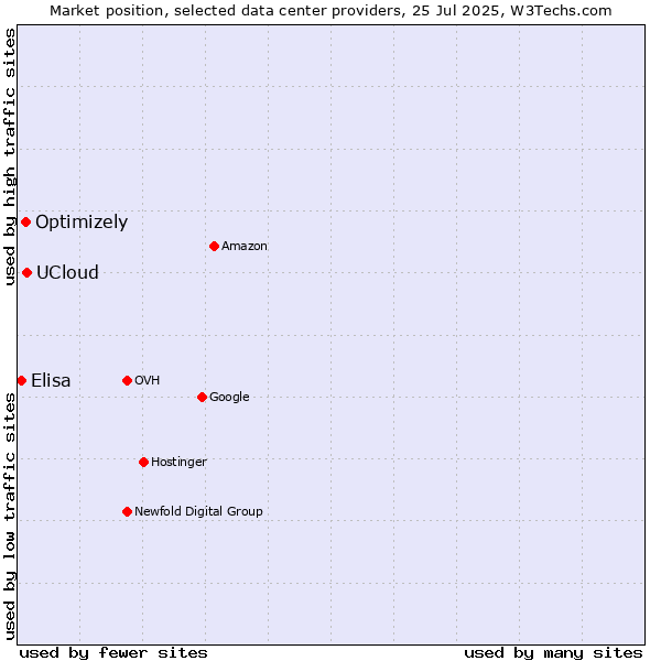 Market position of UCloud vs. Optimizely vs. Elisa
