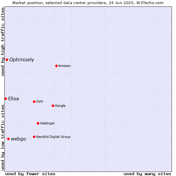 Market position of webgo vs. Optimizely vs. Elisa