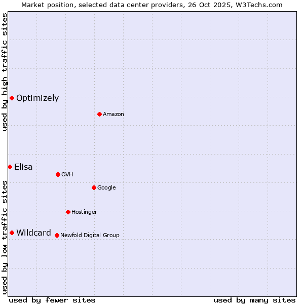 Market position of Optimizely vs. Wildcard vs. Elisa