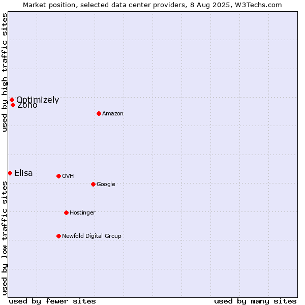 Market position of Zoho vs. Optimizely vs. Elisa