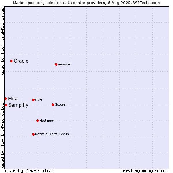 Market position of Oracle vs. Semplify vs. Elisa