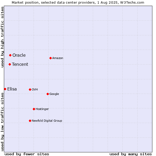 Market position of Oracle vs. Tencent vs. Elisa
